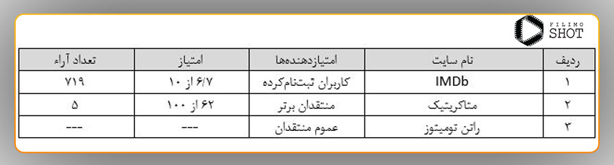 جدول ارزشگذاری مستند دیدن دیوید فنیچر