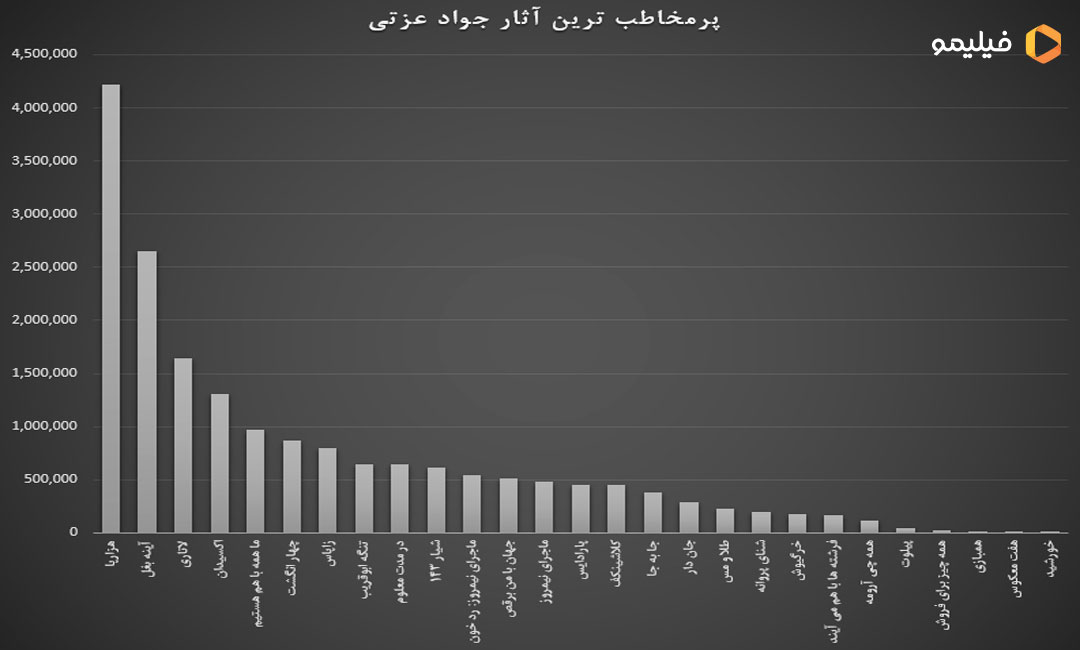 تعداد مخاطبان آثار جواد عزتی