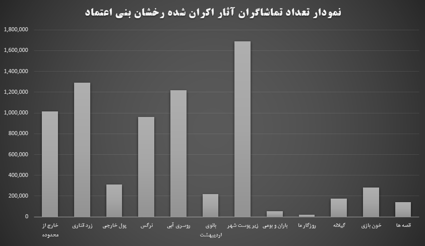 جدول فروش فیلمهای رخشان بنی اعتماد
