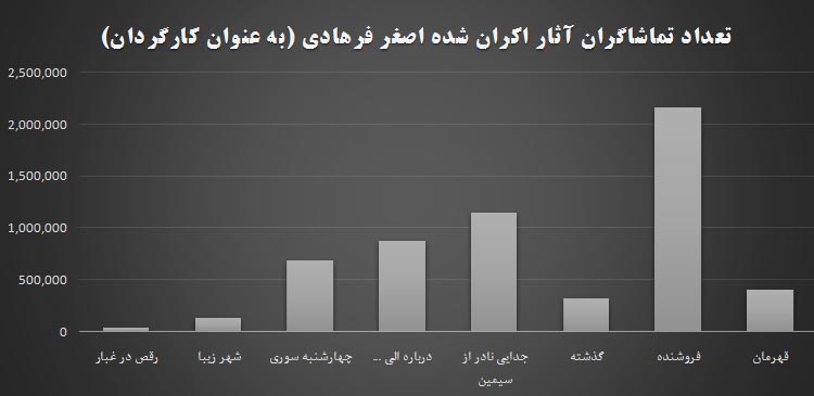 آمار مخاطبان فیلمهای اصغر فرهادی
