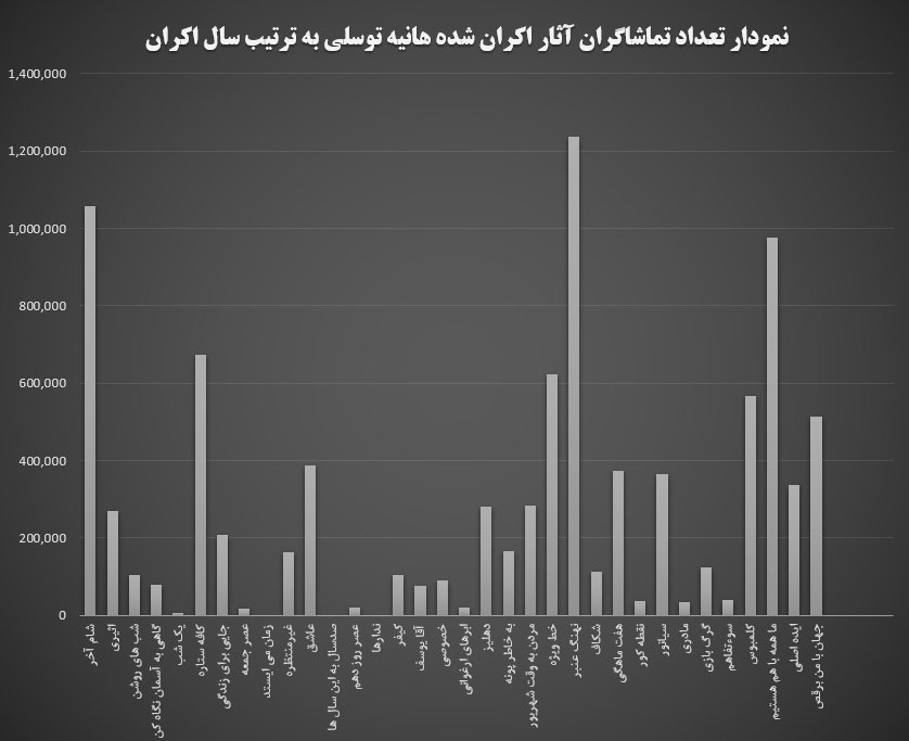 نمودار آمار مخاطبان فیلمهای هانیه توسلی