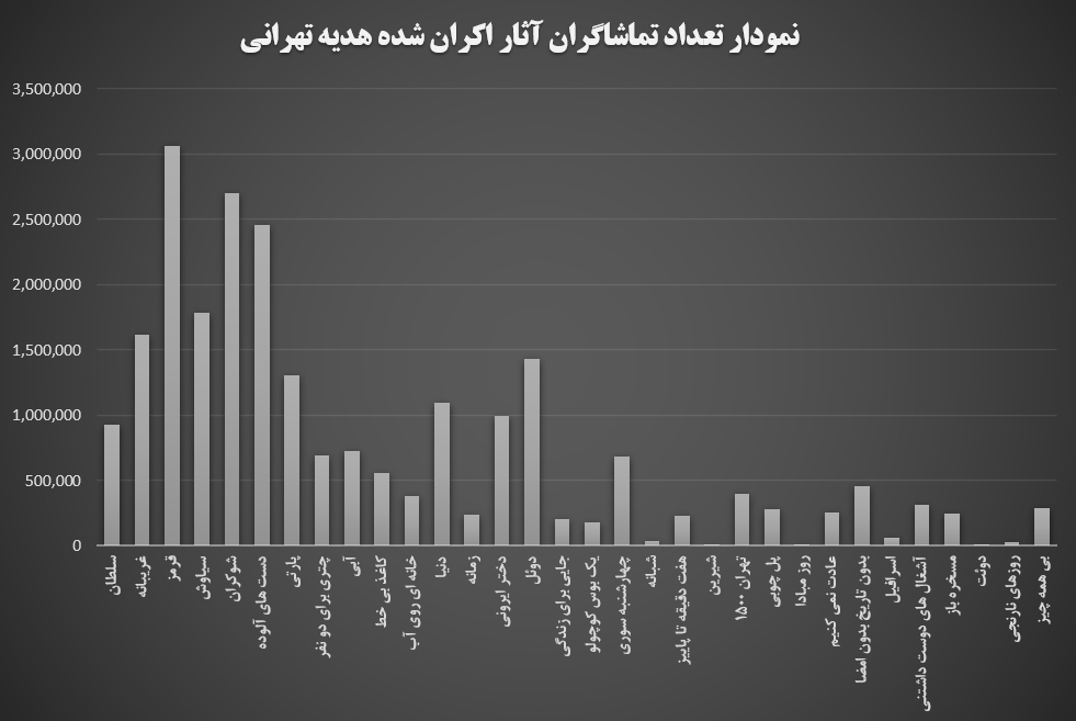 جدول نمودار آمار مخاطبان فیلمهای هدیه تهرانی