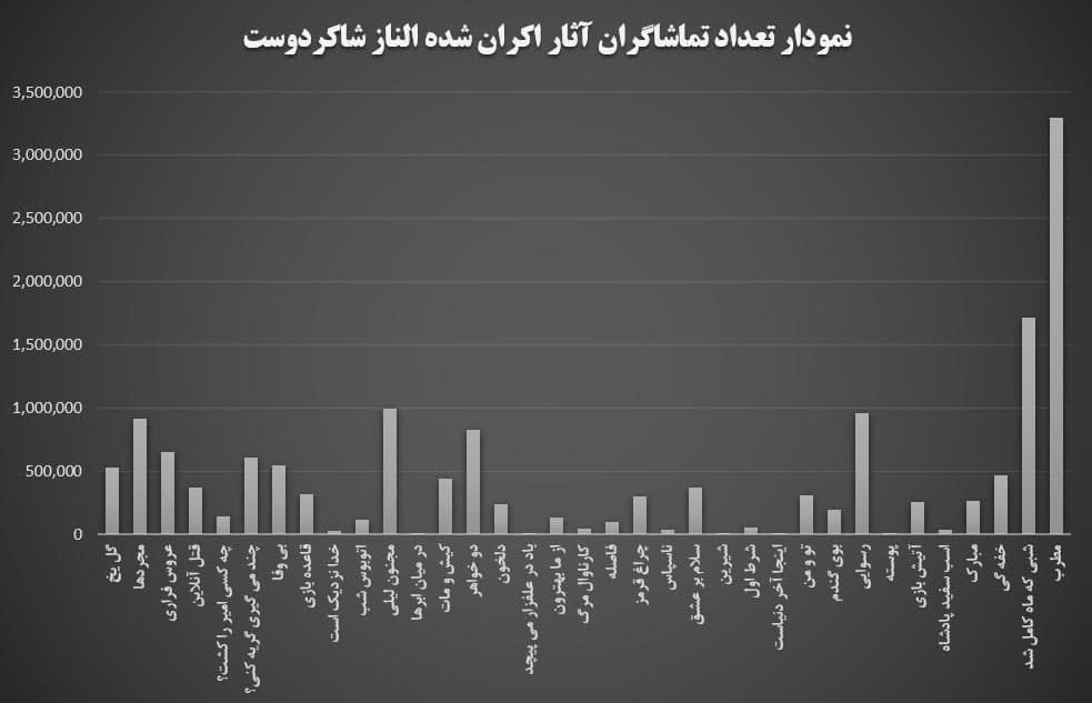 جدول آمار مخاطبان فیلمهای الناز شاکردوست