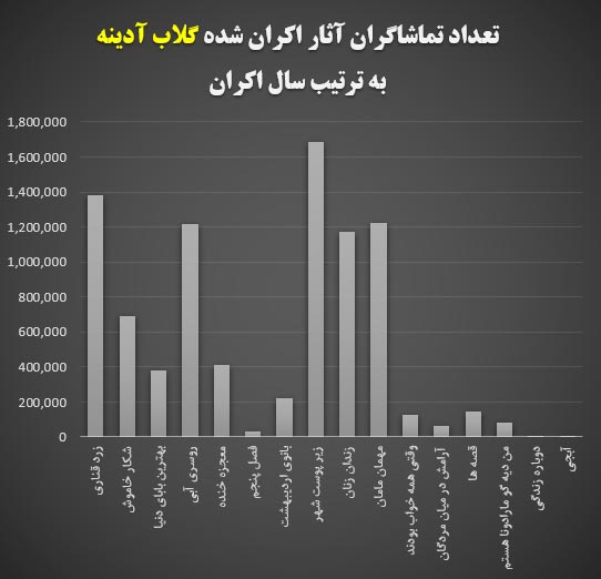 گلاب آدینه نمودار