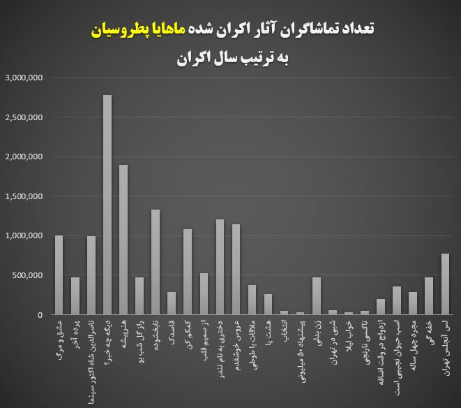 تعداد تماشاگران آثار اکران شده ماهایا پطروسیان