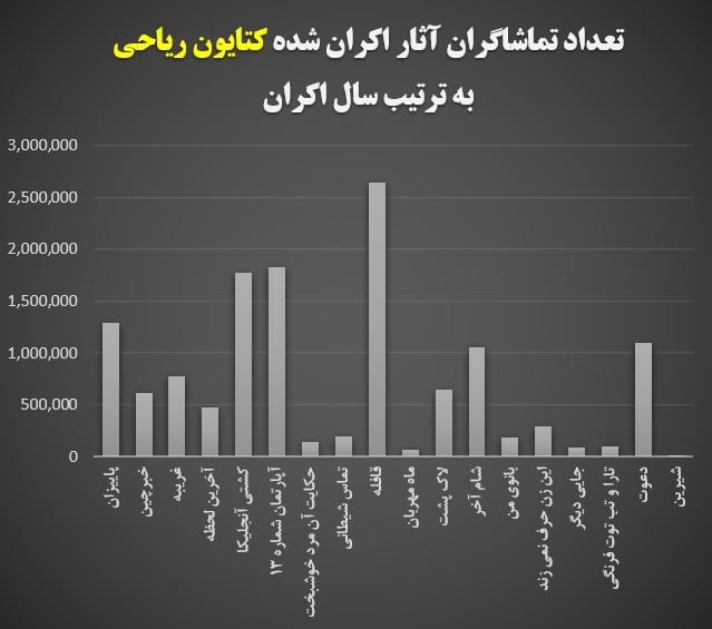 آمار تماشای فیلمهای کتایون ریاحی
