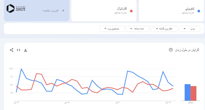 آمار برنامه شفرونی