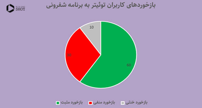 برنامه شفرونی